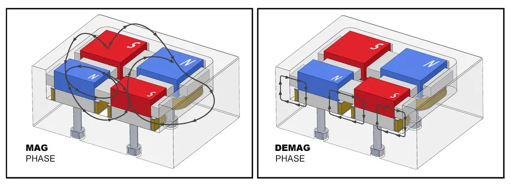 Elektro kalıcı mıknatıs MAG/DEMAG faz diyagramı